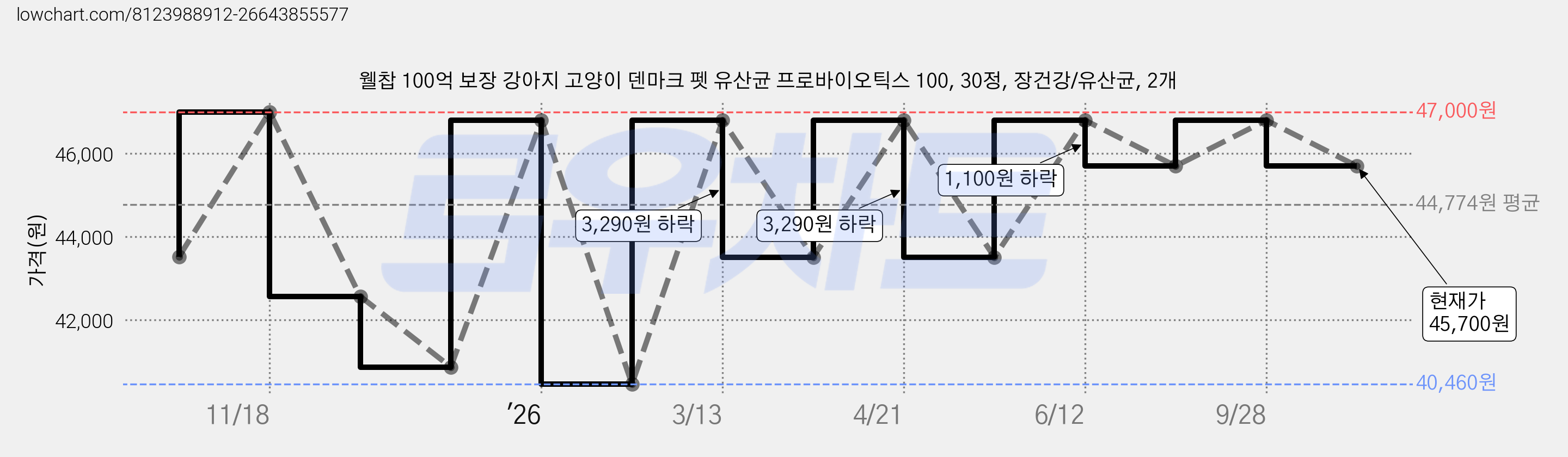 웰찹 100억 보장 강아지 고양이 덴마크 펫 유산균 프로바이오틱스 100, 30정, 장건강/유산균, 2개 가격 변동 차트, 현재가 45,700원, 관측 최저가 40,460원
