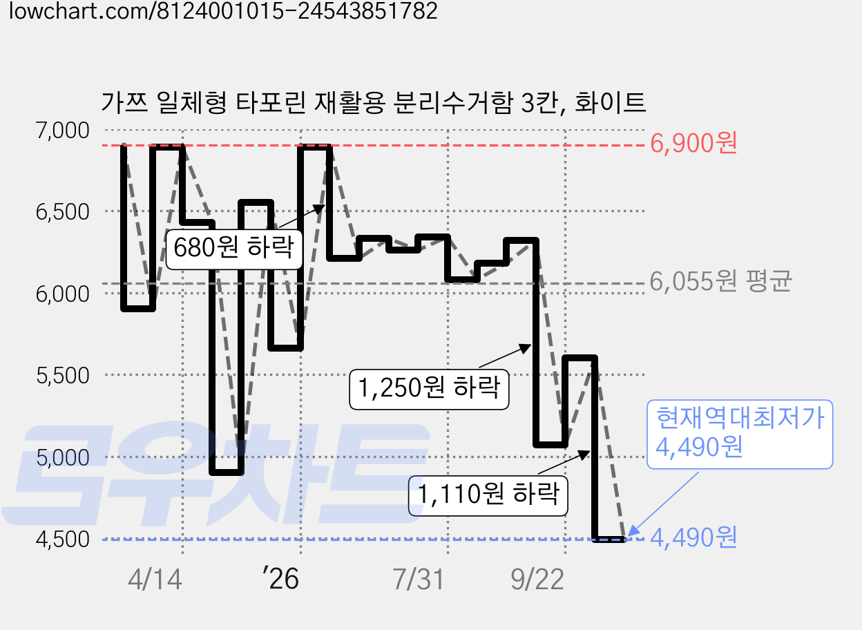 가쯔 일체형 타포린 재활용 분리수거함 3칸, 화이트 가격 변동 차트, 현재가 4,490원, 역대최저가