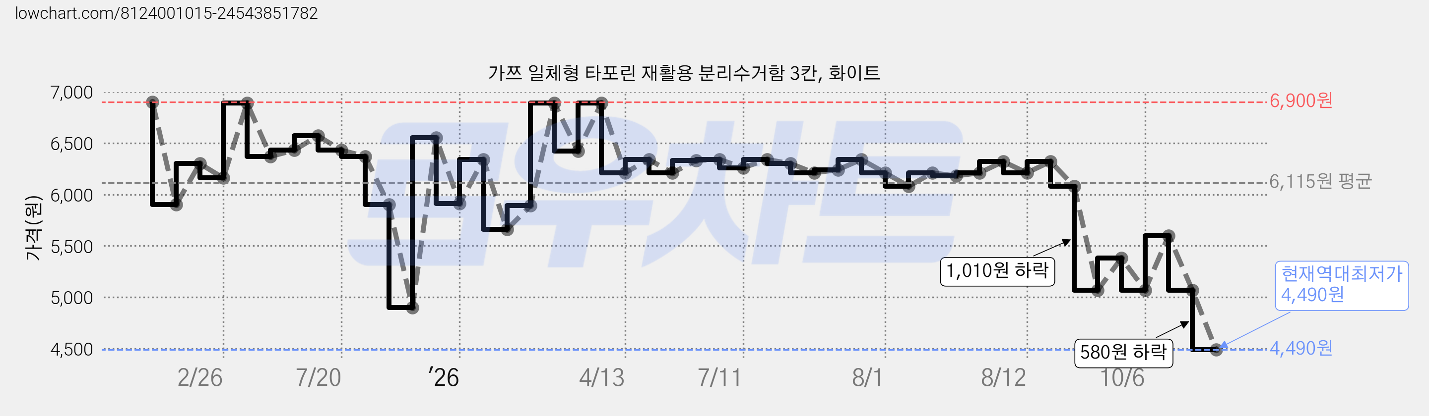 가쯔 일체형 타포린 재활용 분리수거함 3칸, 화이트 가격 변동 차트, 현재가 4,490원, 역대최저가