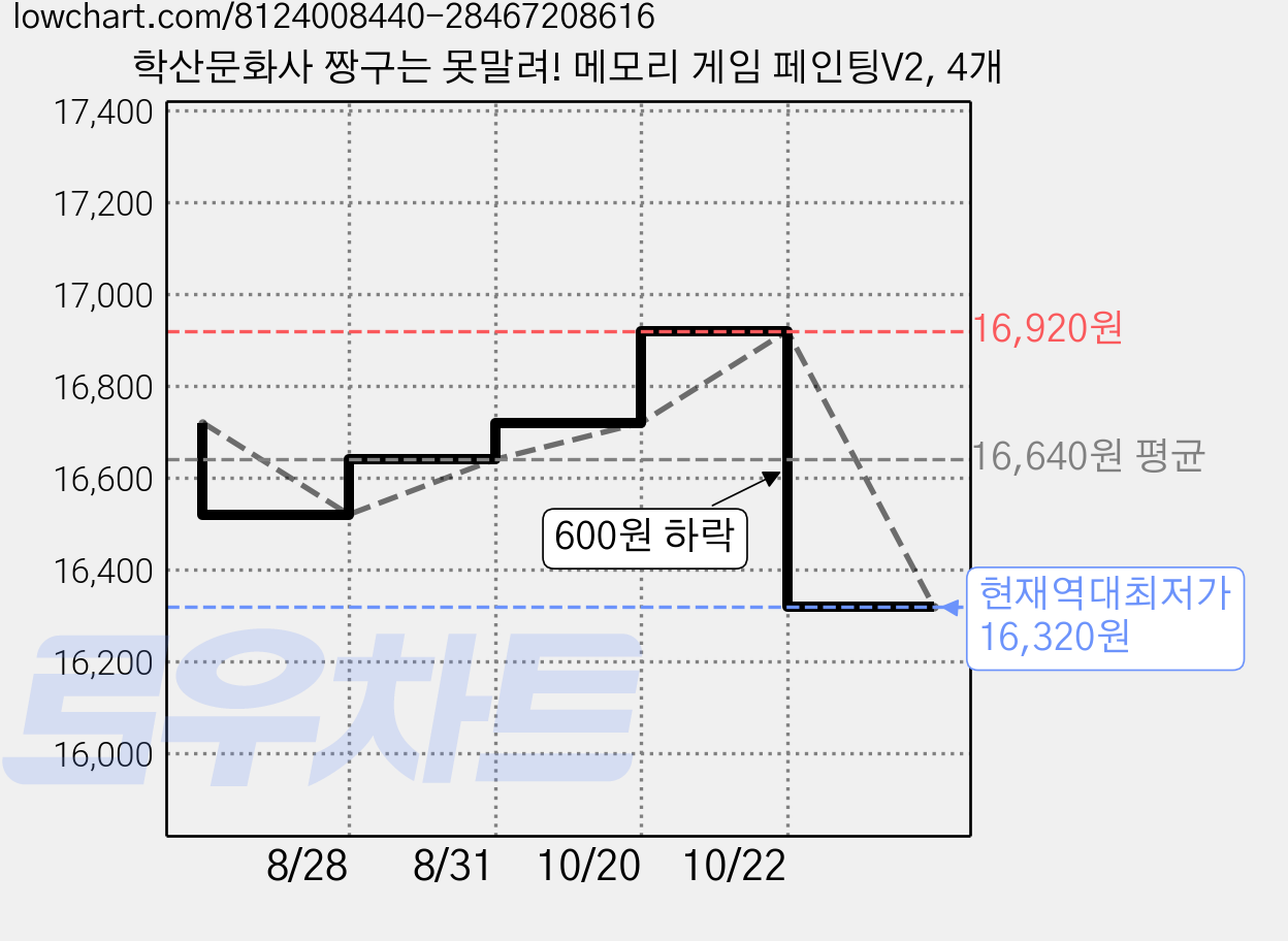 학산문화사 짱구는 못말려! 메모리 게임 페인팅V2, 4개 가격 변동 차트, 현재가 16,320원, 역대최저가