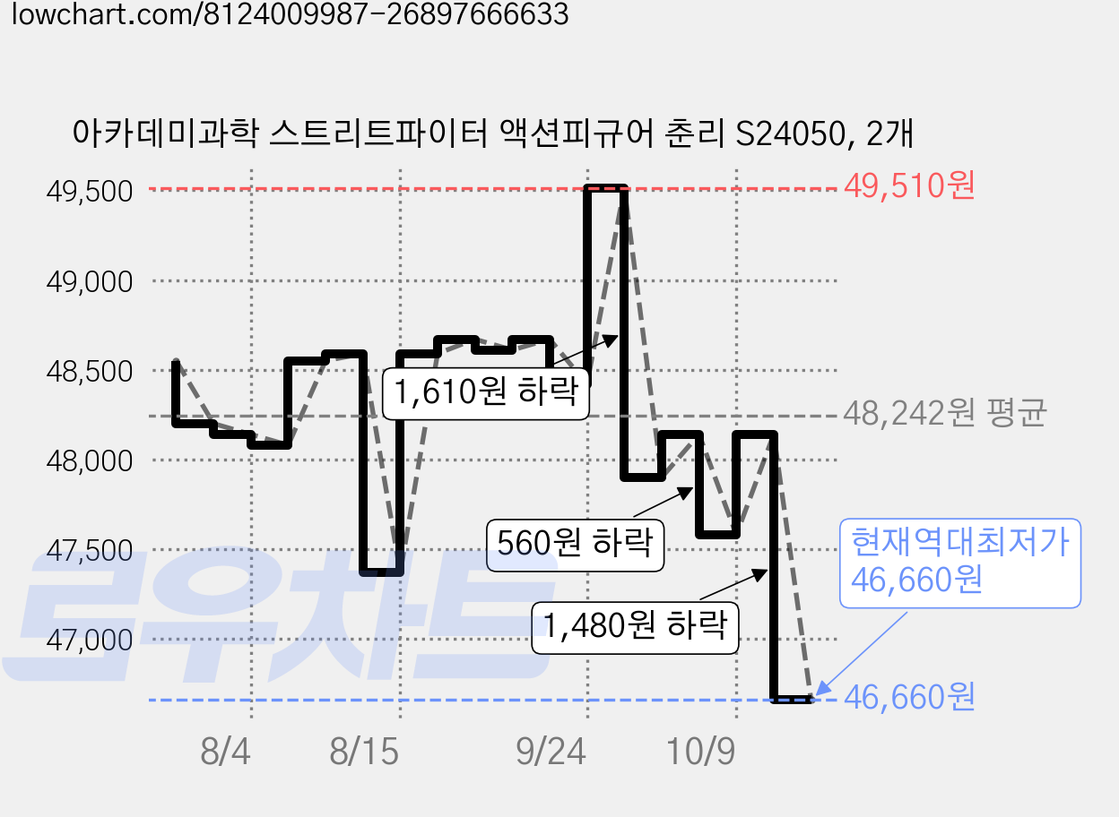 아카데미과학 스트리트파이터 액션피규어 춘리 S24050, 2개 가격 변동 차트, 현재가 46,660원, 역대최저가