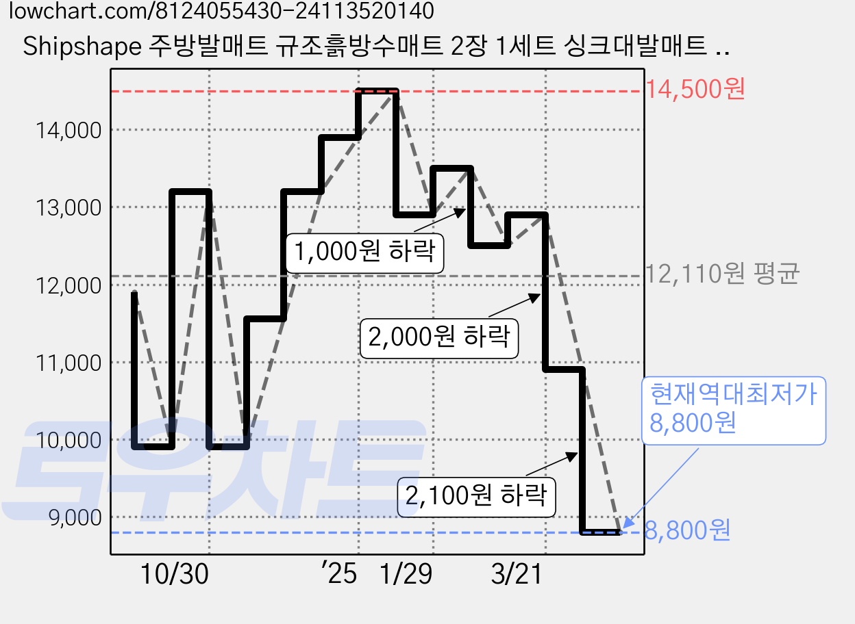 Shipshape 주방발매트 규조흙방수매트 2장 1세트 싱크대발매트 욕실 러그 발매트, 해당화 가격 변동 차트, 현재가 8,800원, 역대최저가