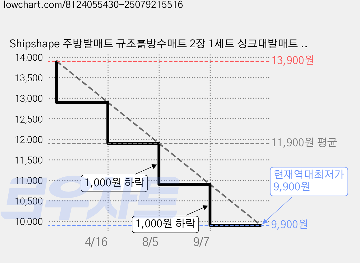 Shipshape 주방발매트 규조흙방수매트 2장 1세트 싱크대발매트 욕실 러그 발매트, 그래픽-01 가격 변동 차트, 현재가 9,900원, 역대최저가