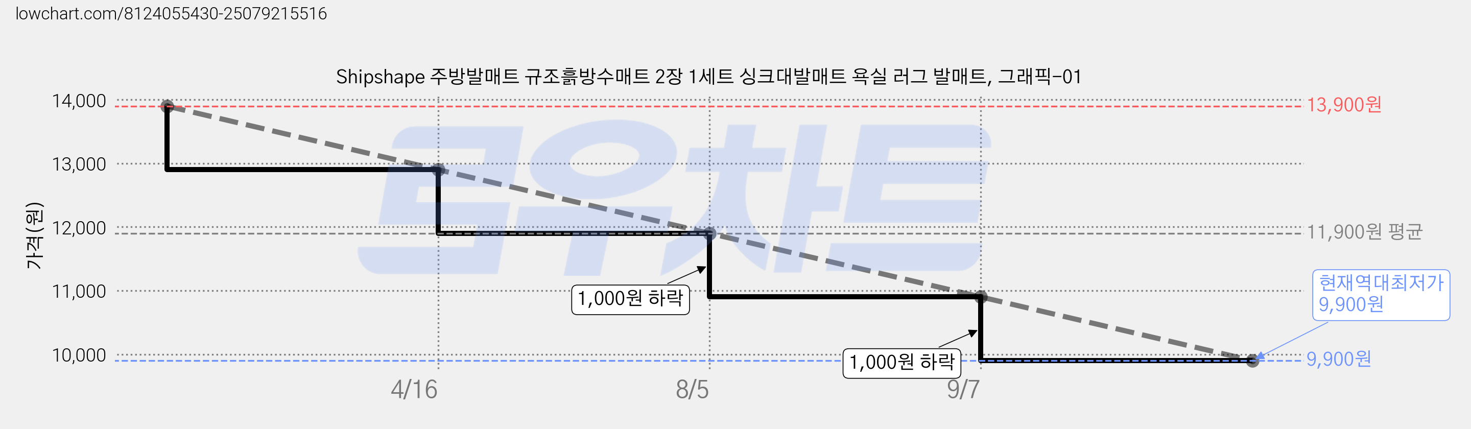 Shipshape 주방발매트 규조흙방수매트 2장 1세트 싱크대발매트 욕실 러그 발매트, 그래픽-01 가격 변동 차트, 현재가 9,900원, 역대최저가
