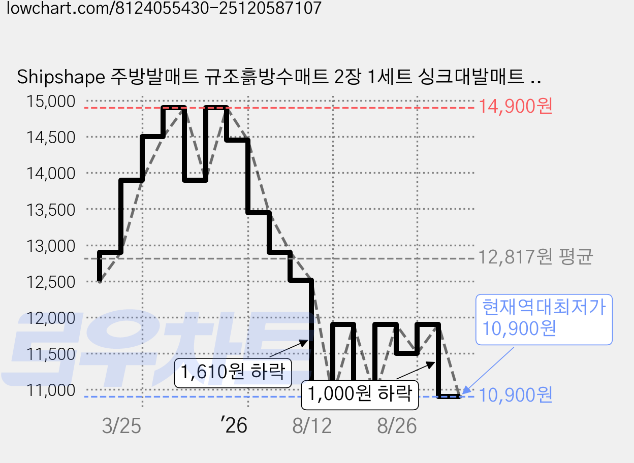 Shipshape 주방발매트 규조흙방수매트 2장 1세트 싱크대발매트 욕실 러그 발매트, 직사각형 가격 변동 차트, 현재가 10,900원, 역대최저가