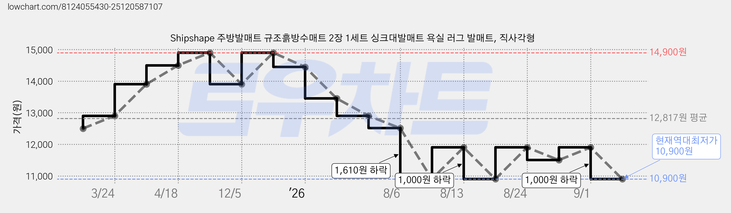 Shipshape 주방발매트 규조흙방수매트 2장 1세트 싱크대발매트 욕실 러그 발매트, 직사각형 가격 변동 차트, 현재가 10,900원, 역대최저가