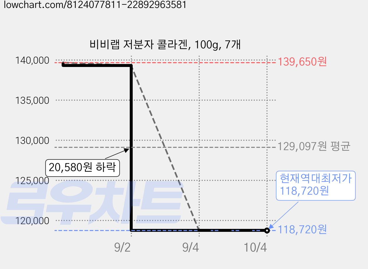 비비랩 저분자 콜라겐, 100g, 7개 가격 변동 차트, 현재가 118,720원, 역대최저가
