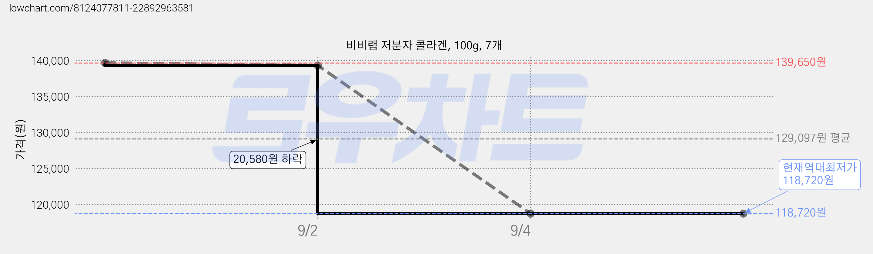 비비랩 저분자 콜라겐, 100g, 7개 가격 변동 차트, 현재가 118,720원, 역대최저가