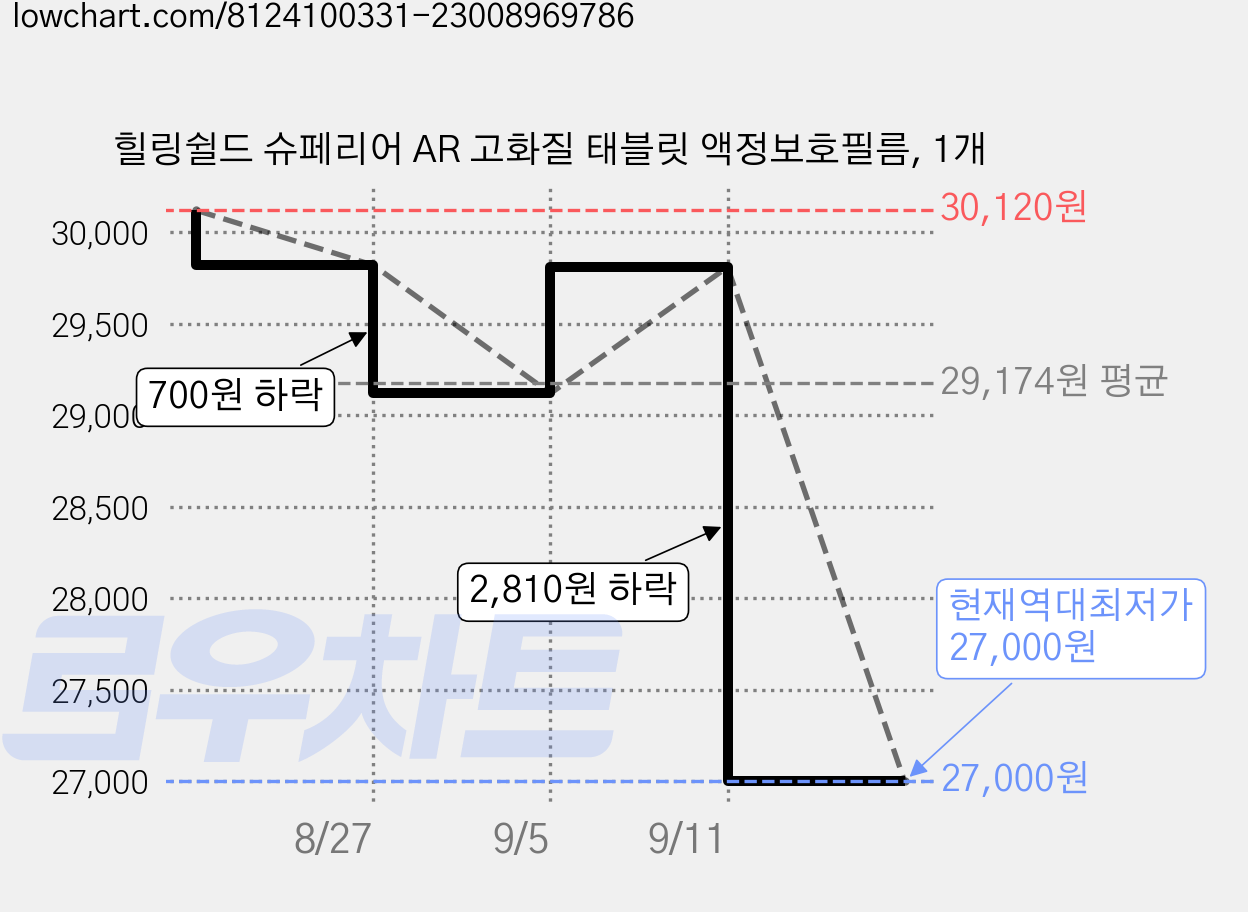 힐링쉴드 슈페리어 AR 고화질 태블릿 액정보호필름, 1개 가격 변동 차트, 현재가 27,000원, 역대최저가