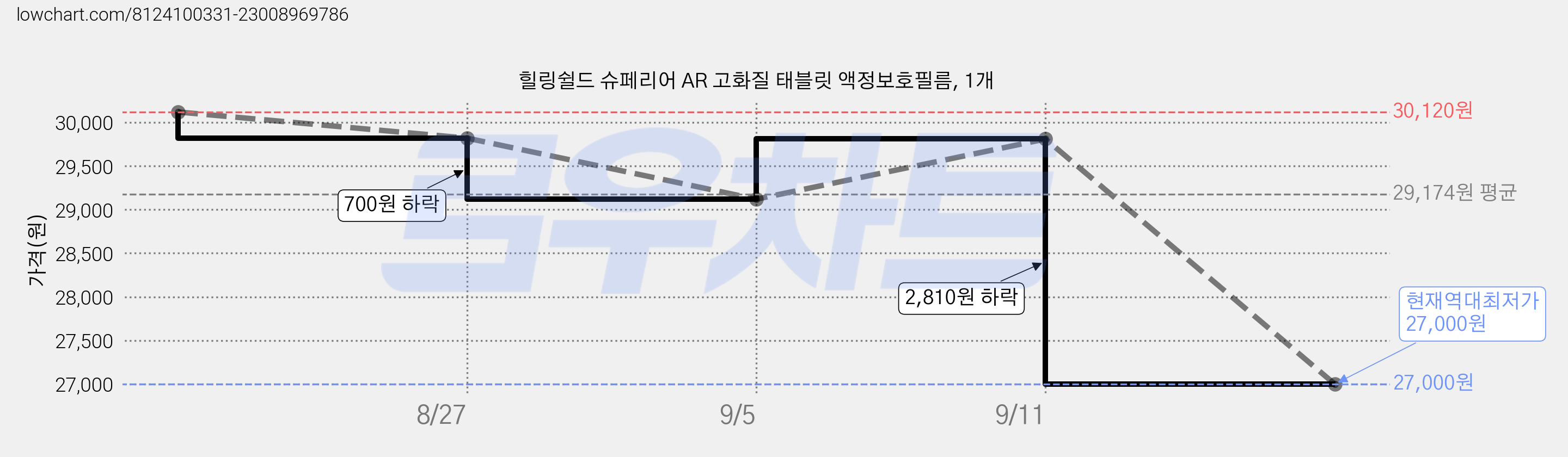 힐링쉴드 슈페리어 AR 고화질 태블릿 액정보호필름, 1개 가격 변동 차트, 현재가 27,000원, 역대최저가