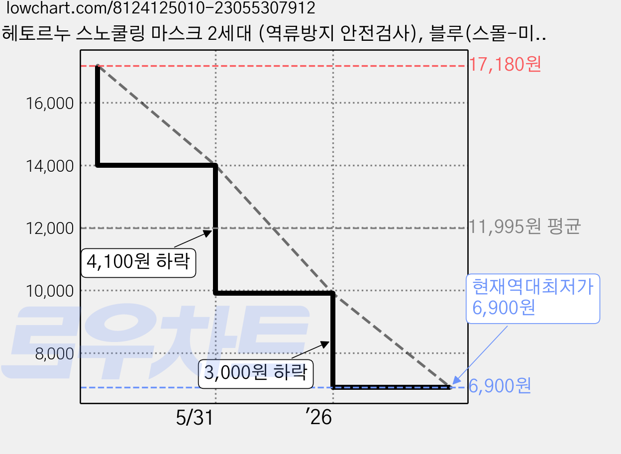 헤토르누 스노쿨링 마스크 2세대 (역류방지 안전검사), 블루(스몰-미디엄) 가격 변동 차트, 현재가 6,900원, 역대최저가