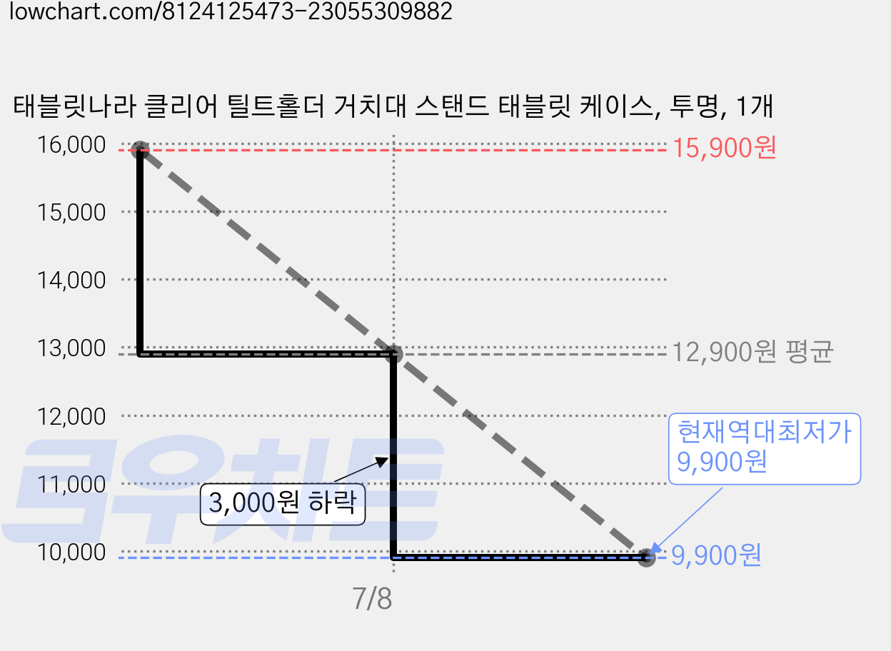 태블릿나라 클리어 틸트홀더 거치대 스탠드 태블릿 케이스, 투명, 1개 가격 변동 차트, 현재가 9,900원, 역대최저가