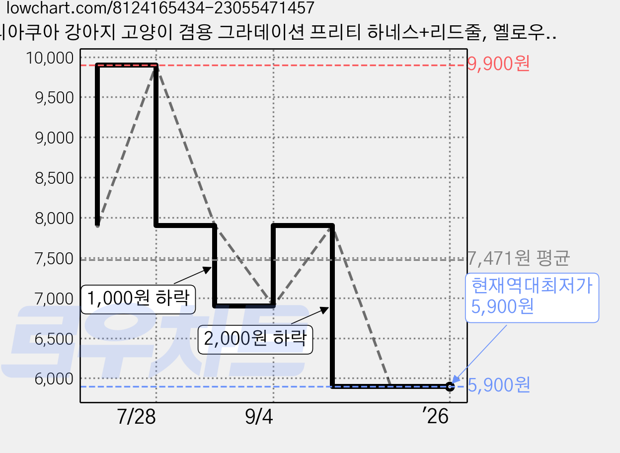 디아쿠아 강아지 고양이 겸용 그라데이션 프리티 하네스+리드줄, 옐로우블루, 1개 가격 변동 차트, 현재가 5,900원, 역대최저가
