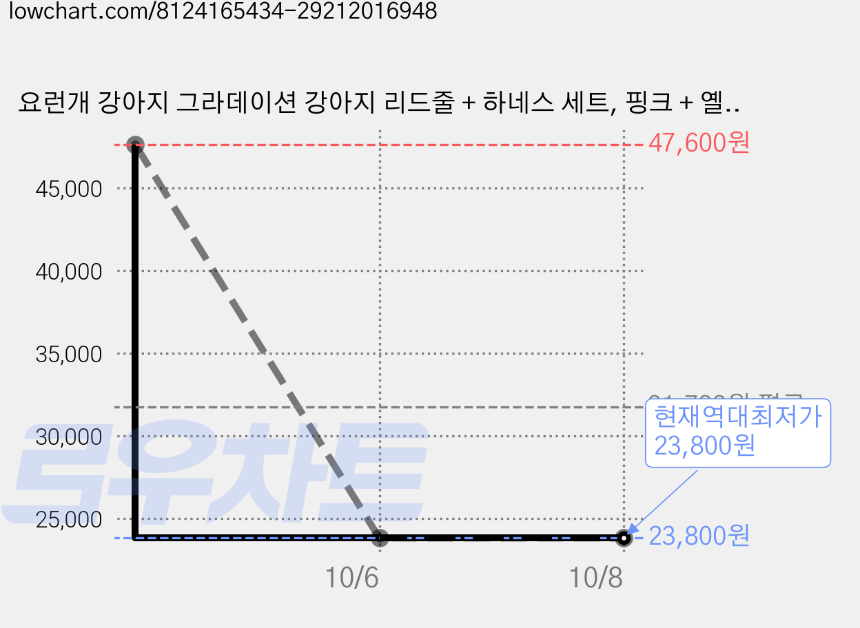 요런개 강아지 그라데이션 강아지 리드줄 + 하네스 세트, 핑크 + 옐로우, 4개 가격 변동 차트, 현재가 23,800원, 역대최저가