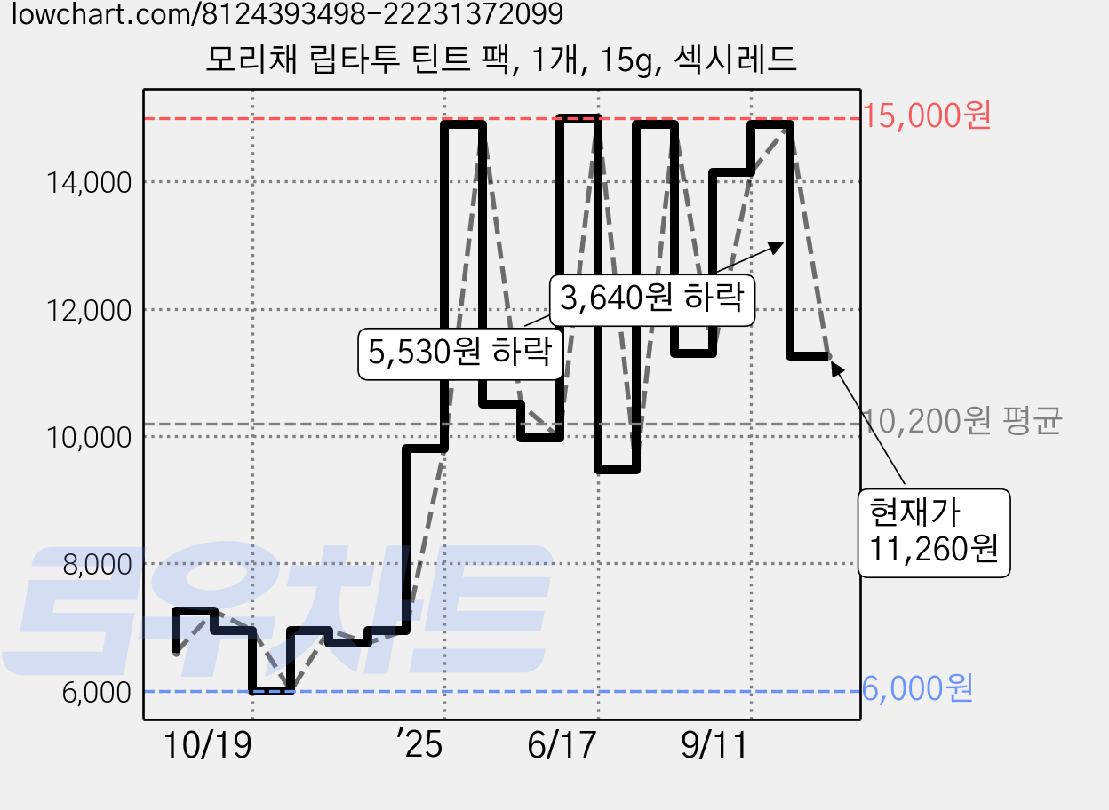 모리채 립타투 틴트 팩, 1개, 15g, 섹시레드 가격 변동 차트, 현재가 11,260원, 관측 최저가 6,000원