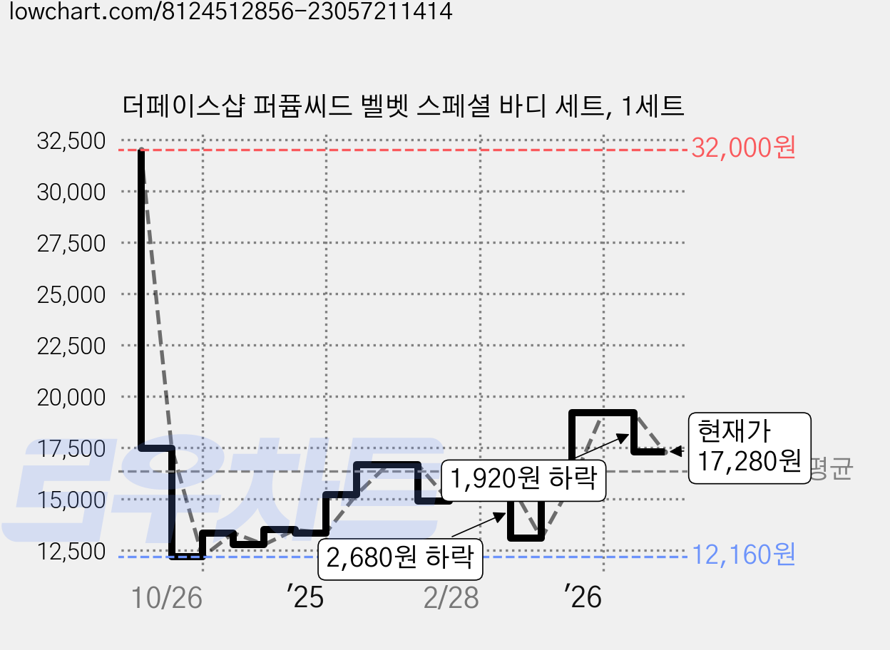 더페이스샵 퍼퓸씨드 벨벳 스페셜 바디 세트, 1세트 가격 변동 차트, 현재가 17,280원, 관측 최저가 12,160원