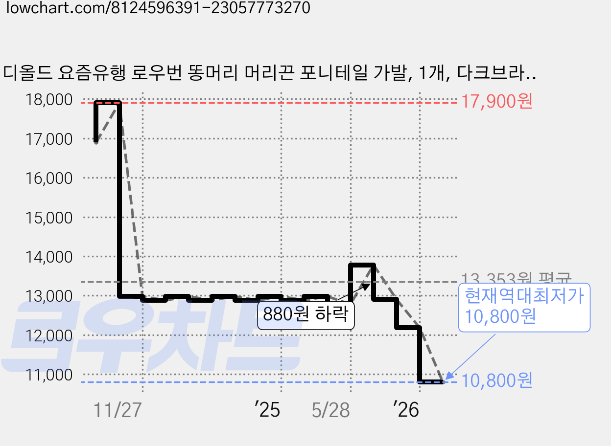 디올드 요즘유행 로우번 똥머리 머리끈 포니테일 가발, 1개, 다크브라운50cm 가격 변동 차트, 현재가 10,800원, 역대최저가