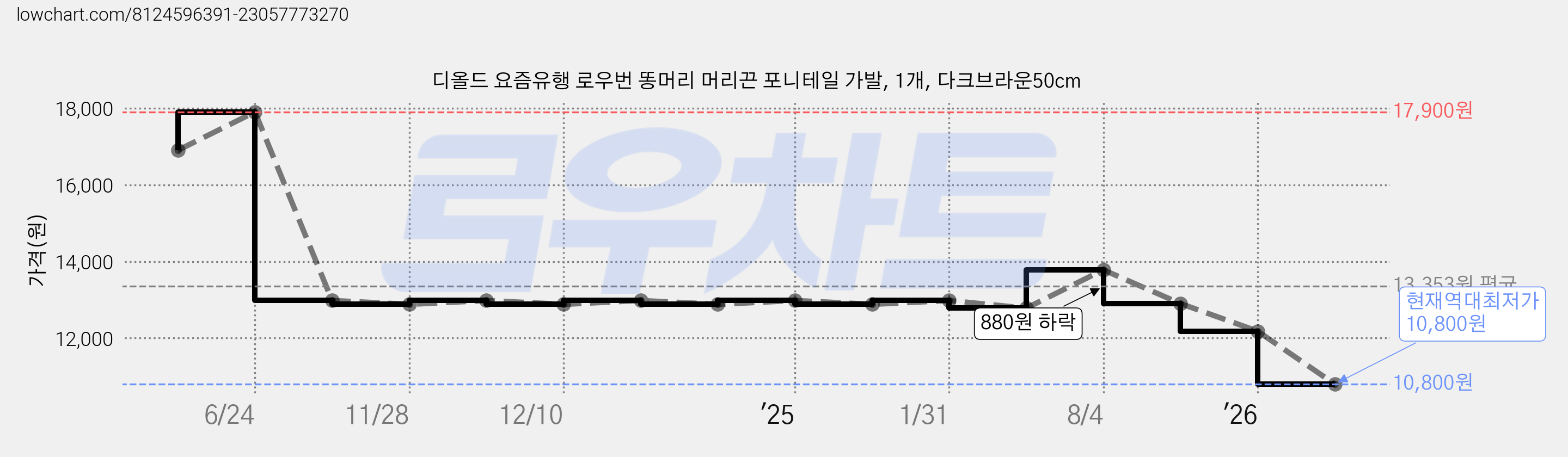 디올드 요즘유행 로우번 똥머리 머리끈 포니테일 가발, 1개, 다크브라운50cm 가격 변동 차트, 현재가 10,800원, 역대최저가