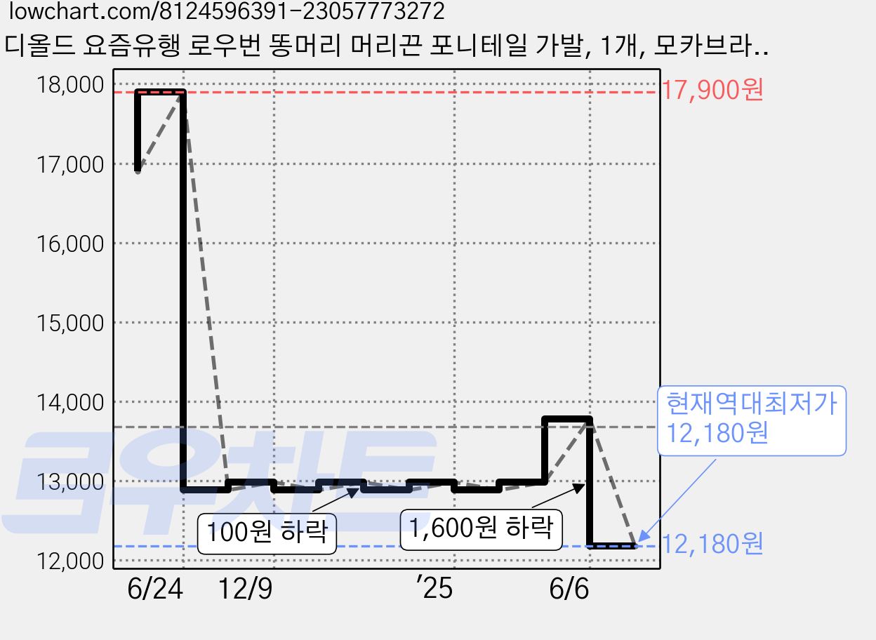 디올드 요즘유행 로우번 똥머리 머리끈 포니테일 가발, 1개, 모카브라운50cm 가격 변동 차트, 현재가 12,180원, 역대최저가