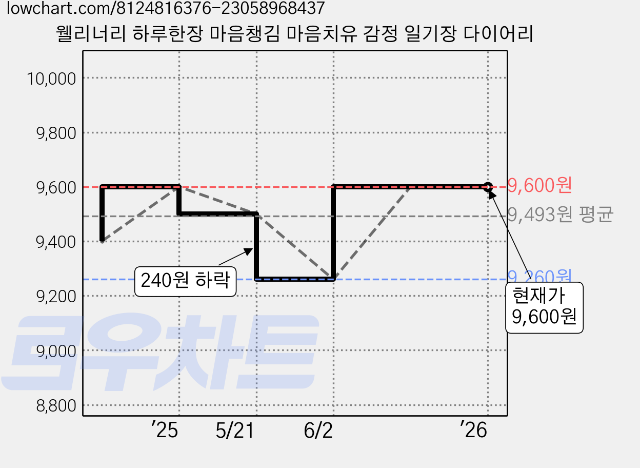 웰리너리 하루한장 마음챙김 마음치유 감정 일기장 다이어리 가격 변동 차트, 현재가 9,600원, 관측 최저가 9,260원