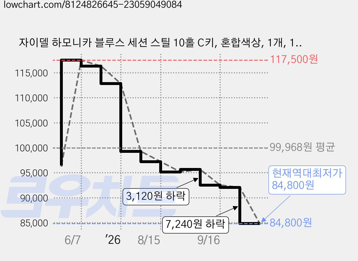 자이델 하모니카 블루스 세션 스틸 10홀 C키, 혼합색상, 1개, 10301PB 가격 변동 차트, 현재가 84,800원, 역대최저가