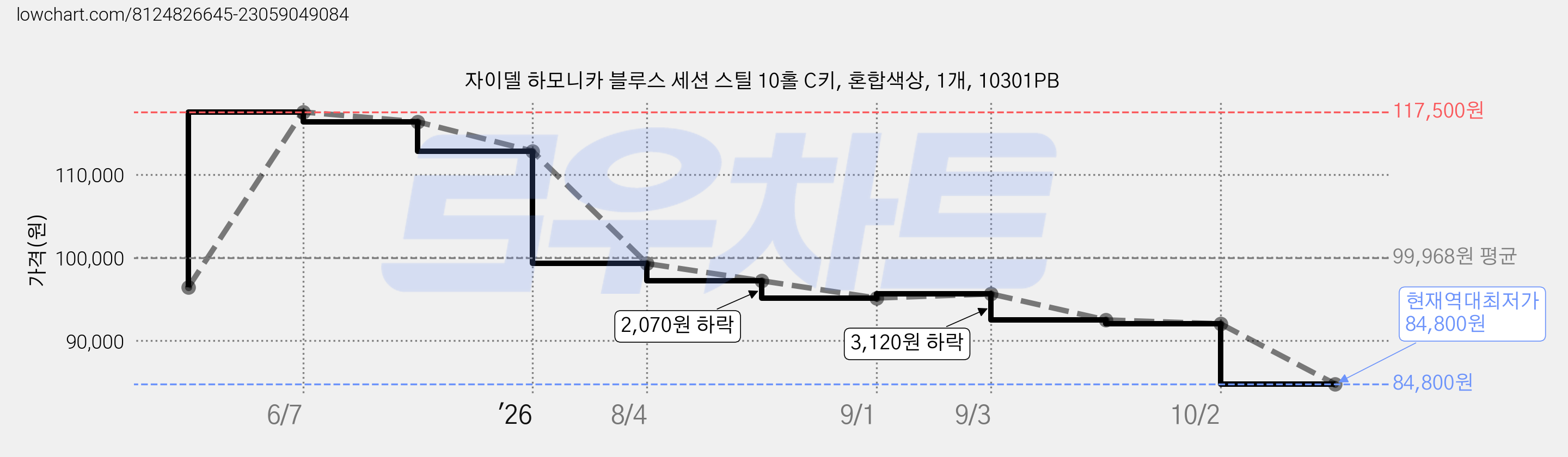 자이델 하모니카 블루스 세션 스틸 10홀 C키, 혼합색상, 1개, 10301PB 가격 변동 차트, 현재가 84,800원, 역대최저가