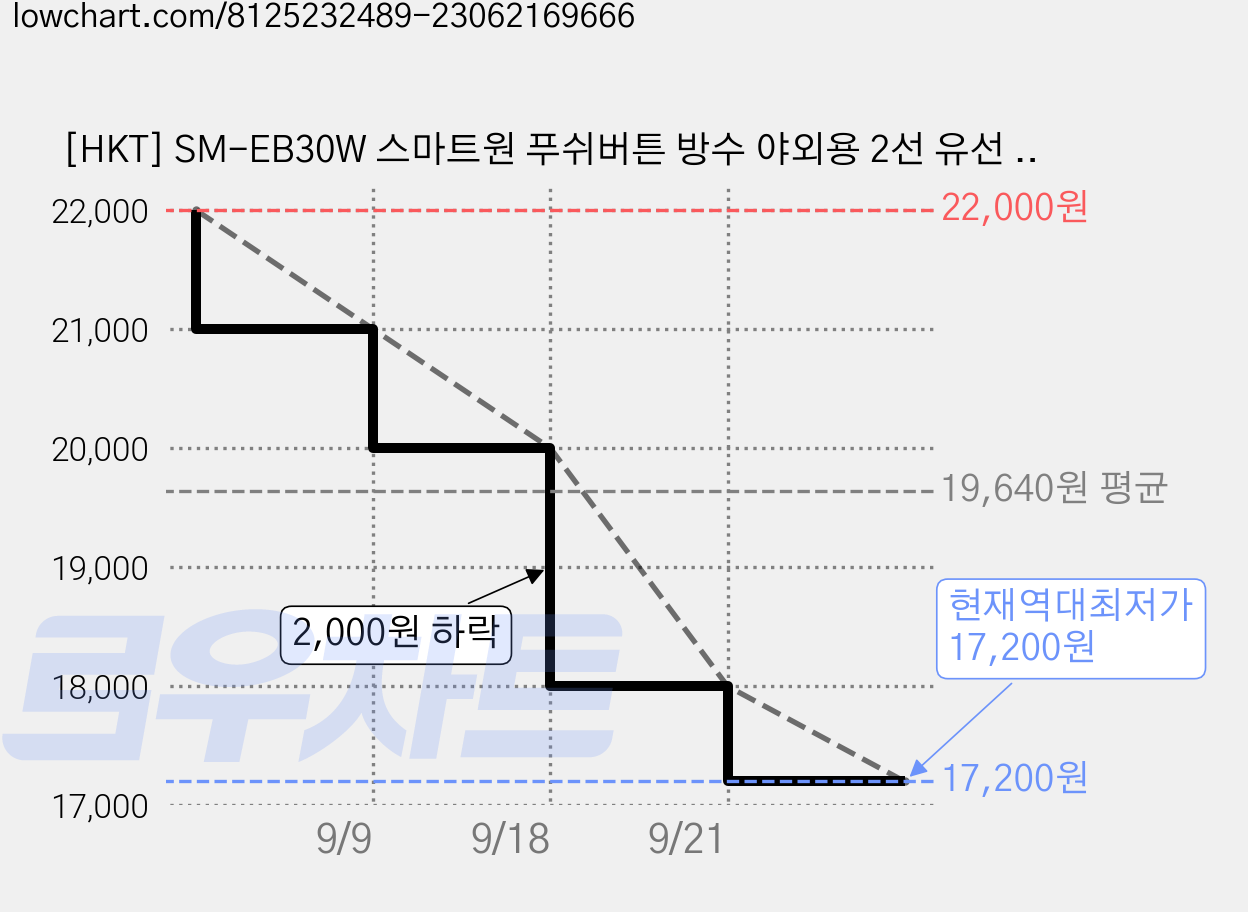[HKT] SM-EB30W 스마트원 푸쉬버튼 방수 야외용 2선 유선 EXIT 자동문 열림장치 푸쉬버튼, 1개 가격 변동 차트, 현재가 17,200원, 역대최저가