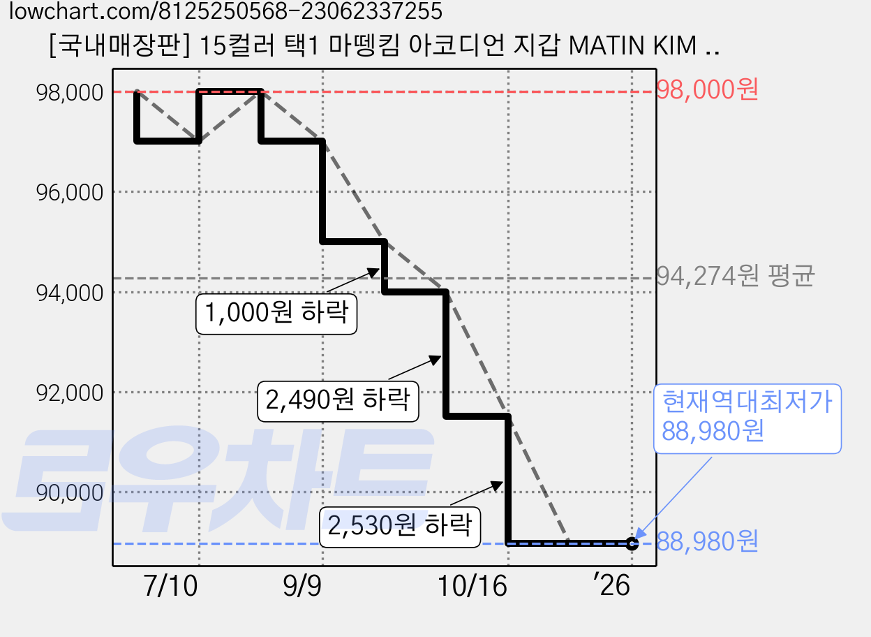 [국내매장판] 15컬러 택1 마뗑킴 아코디언 지갑 MATIN KIM ACCORDION WALLET 15COLORS 가격 변동 차트, 현재가 88,980원, 역대최저가