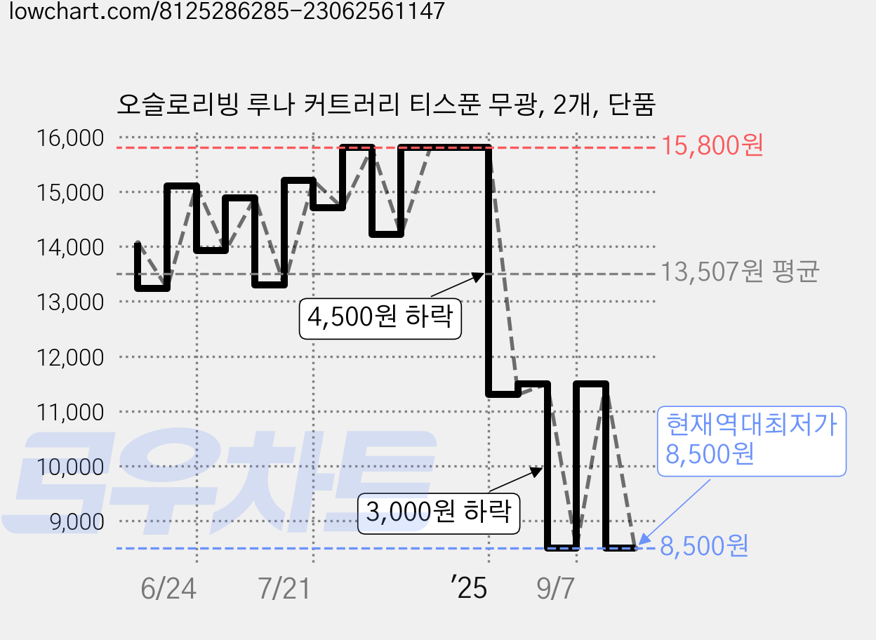 오슬로리빙 루나 커트러리 티스푼 무광, 2개, 단품 가격 변동 차트, 현재가 8,500원, 역대최저가