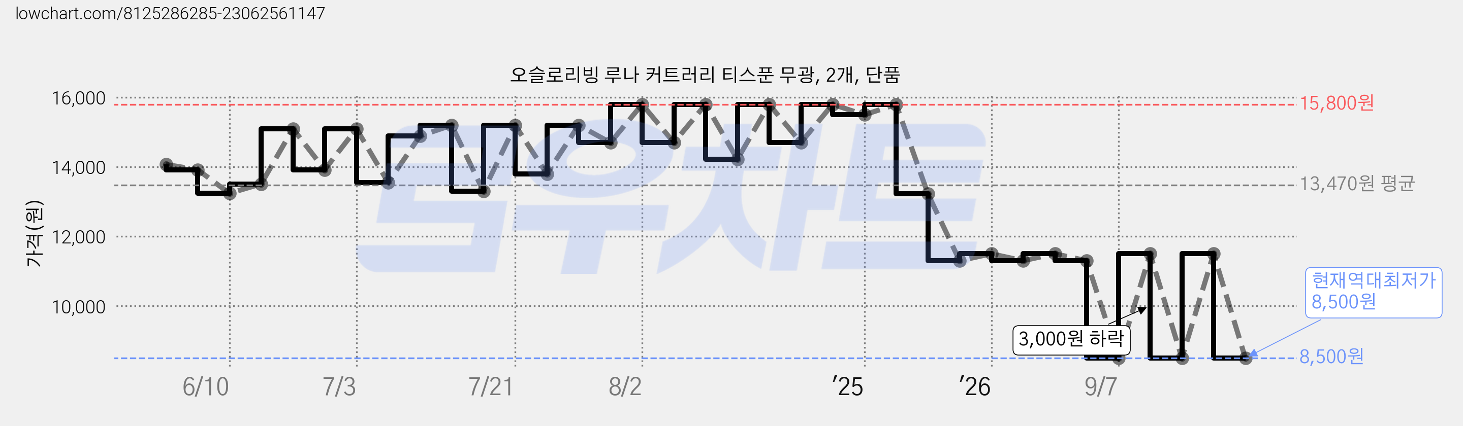 오슬로리빙 루나 커트러리 티스푼 무광, 2개, 단품 가격 변동 차트, 현재가 8,500원, 역대최저가