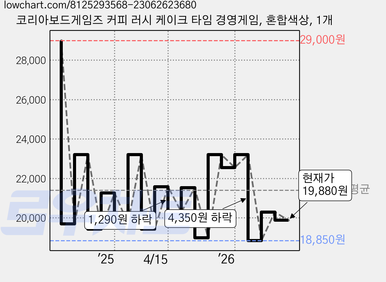 코리아보드게임즈 커피 러시 케이크 타임 경영게임, 혼합색상, 1개 가격 변동 차트, 현재가 19,880원, 관측 최저가 18,840원