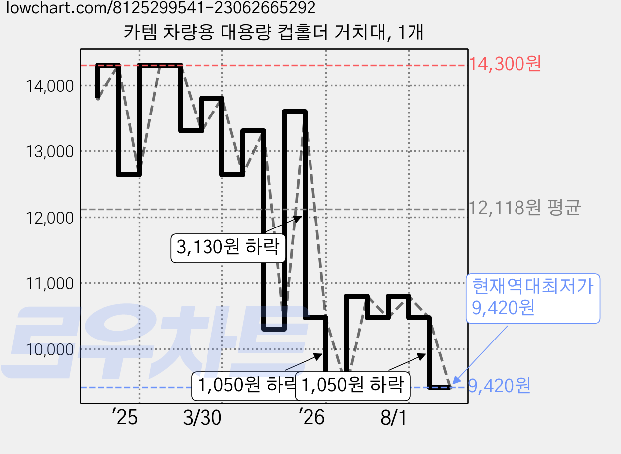 카템 차량용 대용량 컵홀더 거치대, 1개 가격 변동 차트, 현재가 9,420원, 역대최저가