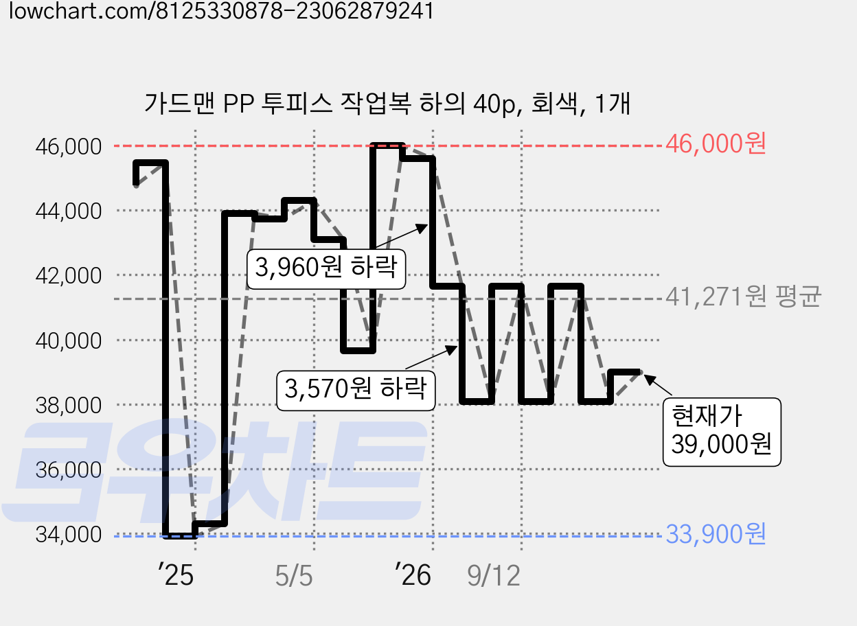 가드맨 PP 투피스 작업복 하의 40p, 회색, 1개 가격 변동 차트, 현재가 39,000원, 관측 최저가 33,900원