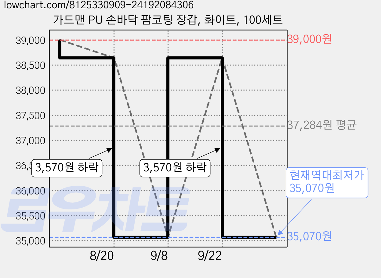 가드맨 PU 손바닥 팜코팅 장갑, 화이트, 100세트 가격 변동 차트, 현재가 35,070원, 역대최저가