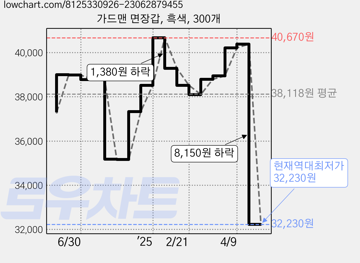가드맨 면장갑, 흑색, 300개 가격 변동 차트, 현재가 32,230원, 역대최저가
