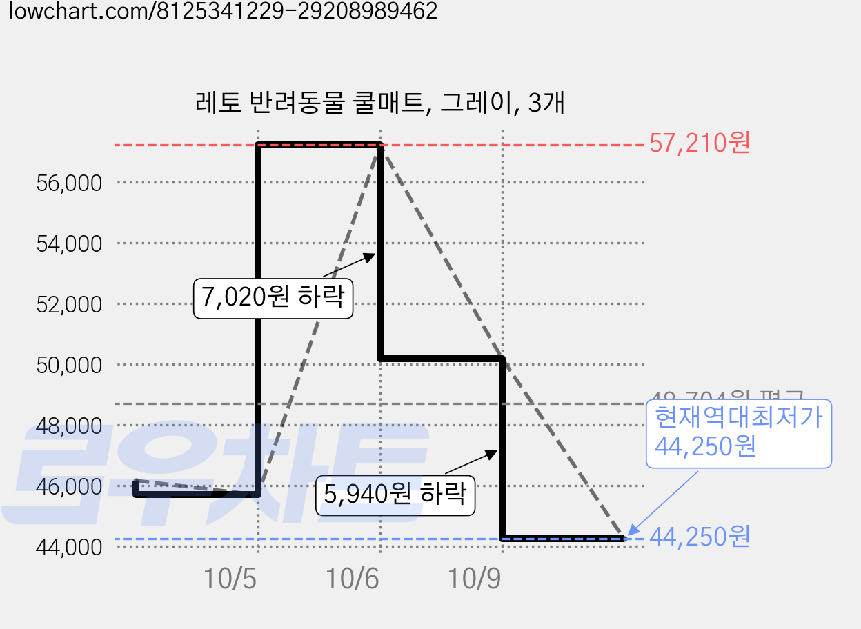 레토 반려동물 쿨매트, 그레이, 3개 가격 변동 차트, 현재가 44,250원, 역대최저가