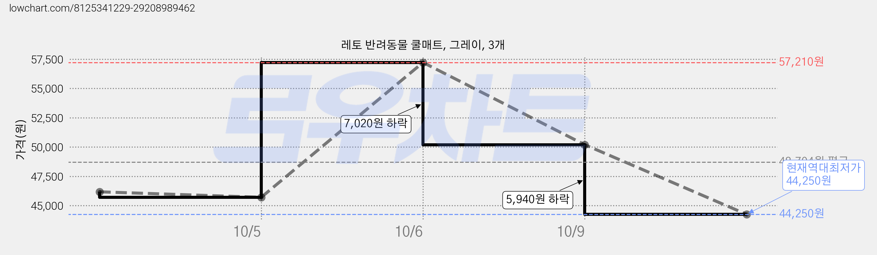 레토 반려동물 쿨매트, 그레이, 3개 가격 변동 차트, 현재가 44,250원, 역대최저가