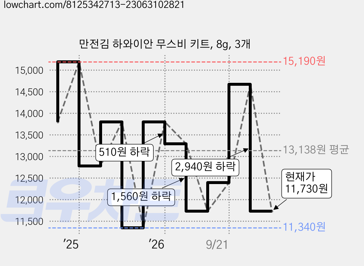 만전김 하와이안 무스비 키트, 8g, 3개 가격 변동 차트, 현재가 11,730원, 관측 최저가 11,340원