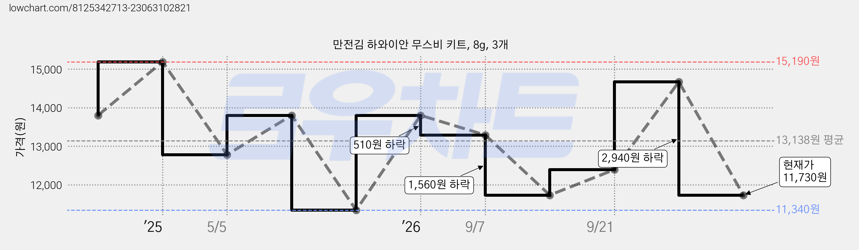 만전김 하와이안 무스비 키트, 8g, 3개 가격 변동 차트, 현재가 11,730원, 관측 최저가 11,340원