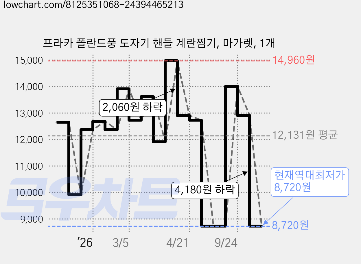 프라카 폴란드풍 도자기 핸들 계란찜기, 마가렛, 1개 가격 변동 차트, 현재가 8,720원, 역대최저가