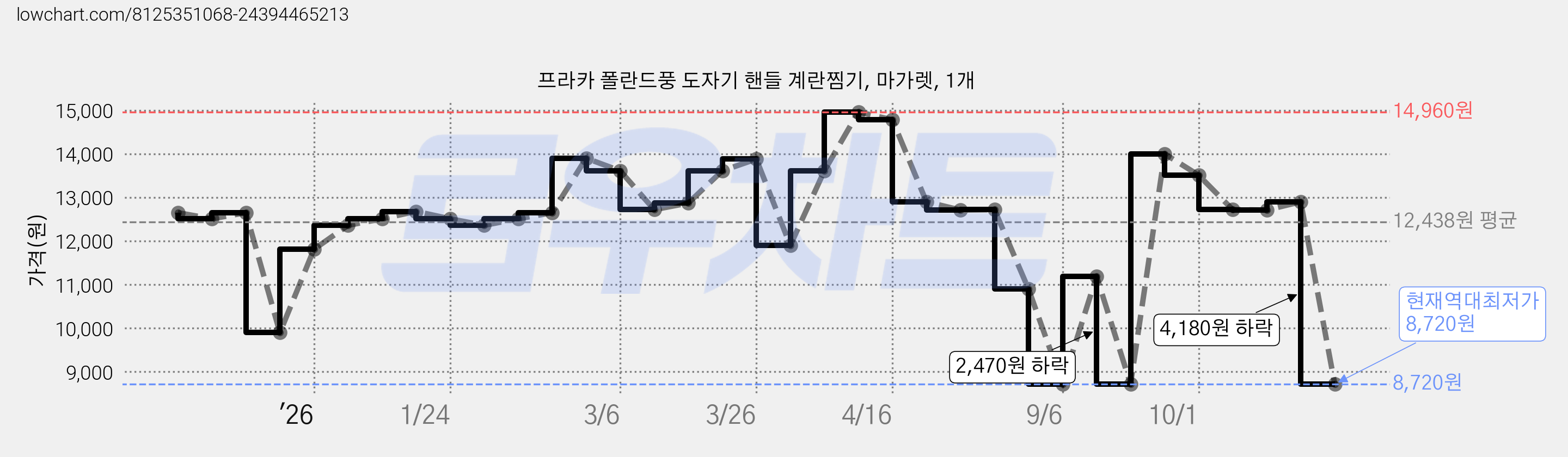프라카 폴란드풍 도자기 핸들 계란찜기, 마가렛, 1개 가격 변동 차트, 현재가 8,720원, 역대최저가