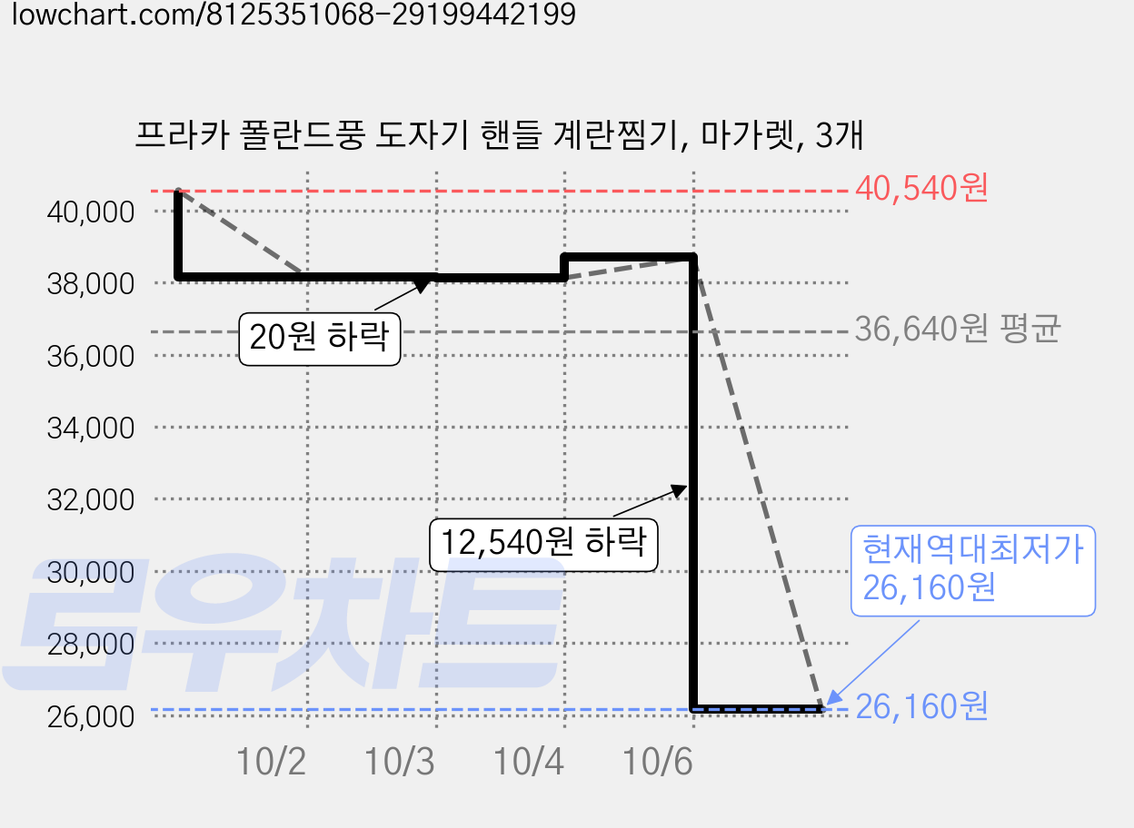 프라카 폴란드풍 도자기 핸들 계란찜기, 마가렛, 3개 가격 변동 차트, 현재가 26,160원, 역대최저가