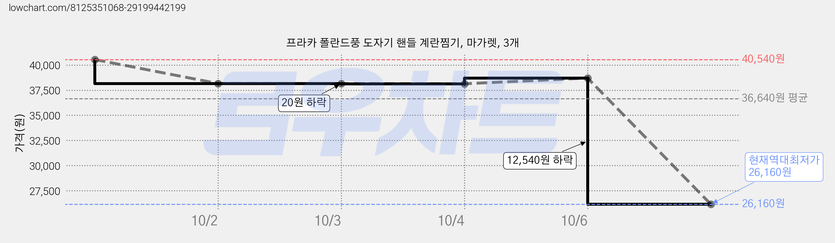 프라카 폴란드풍 도자기 핸들 계란찜기, 마가렛, 3개 가격 변동 차트, 현재가 26,160원, 역대최저가