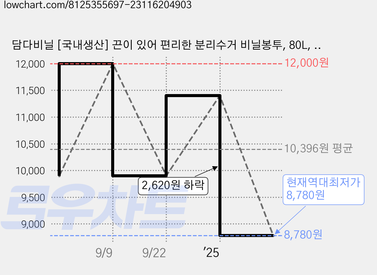 담다비닐 [국내생산] 끈이 있어 편리한 분리수거 비닐봉투, 80L, 1개 가격 변동 차트, 현재가 8,780원, 역대최저가