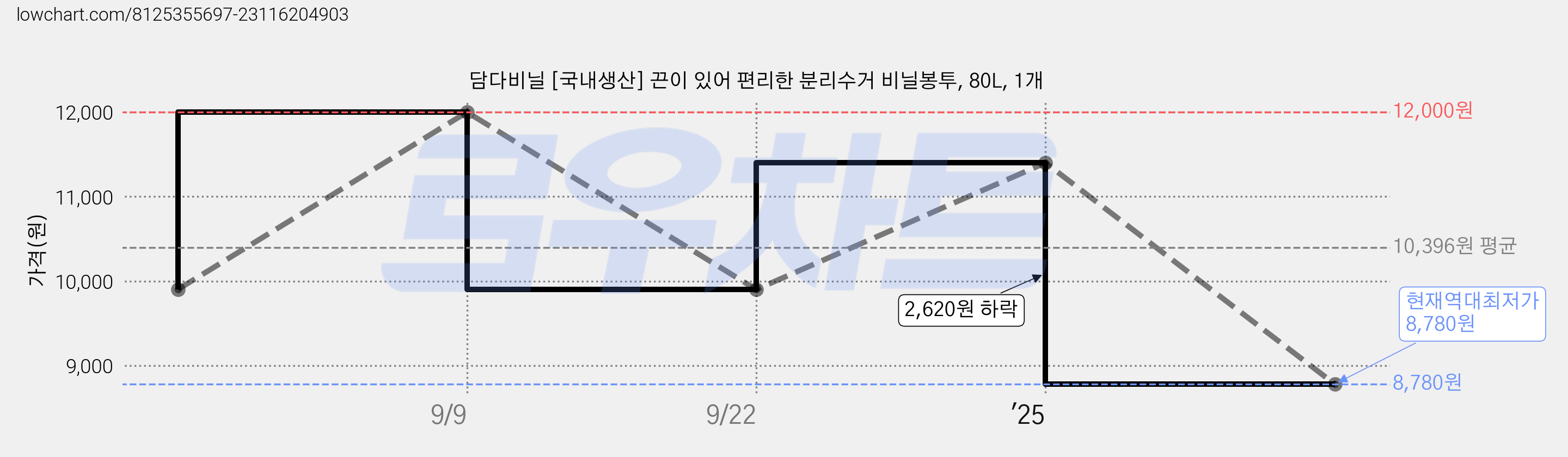 담다비닐 [국내생산] 끈이 있어 편리한 분리수거 비닐봉투, 80L, 1개 가격 변동 차트, 현재가 8,780원, 역대최저가