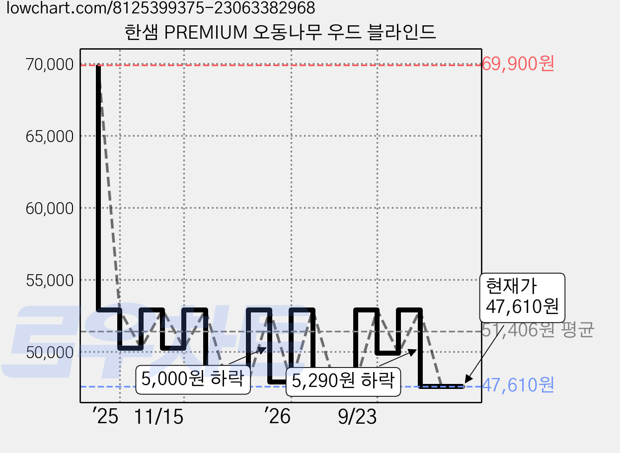 한샘 PREMIUM 오동나무 우드 블라인드 가격 변동 차트, 현재가 47,610원, 관측 최저가 42,840원