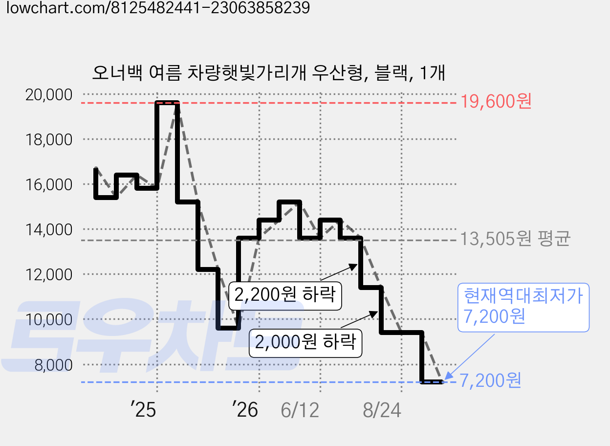 오너백 여름 차량햇빛가리개 우산형, 블랙, 1개 가격 변동 차트, 현재가 7,200원, 역대최저가