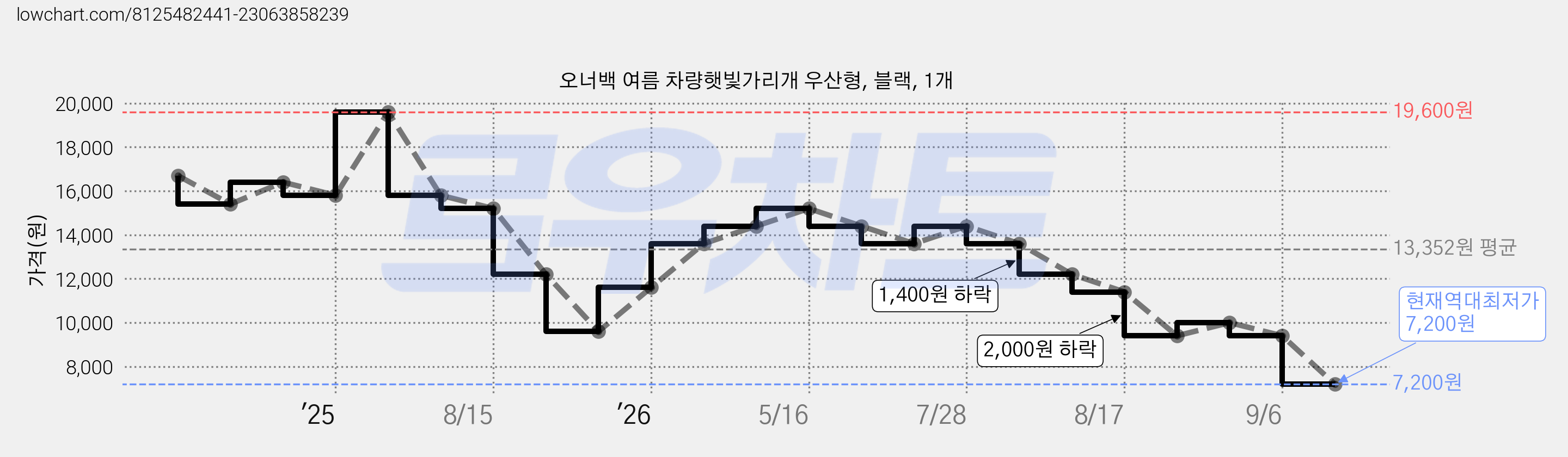 오너백 여름 차량햇빛가리개 우산형, 블랙, 1개 가격 변동 차트, 현재가 7,200원, 역대최저가