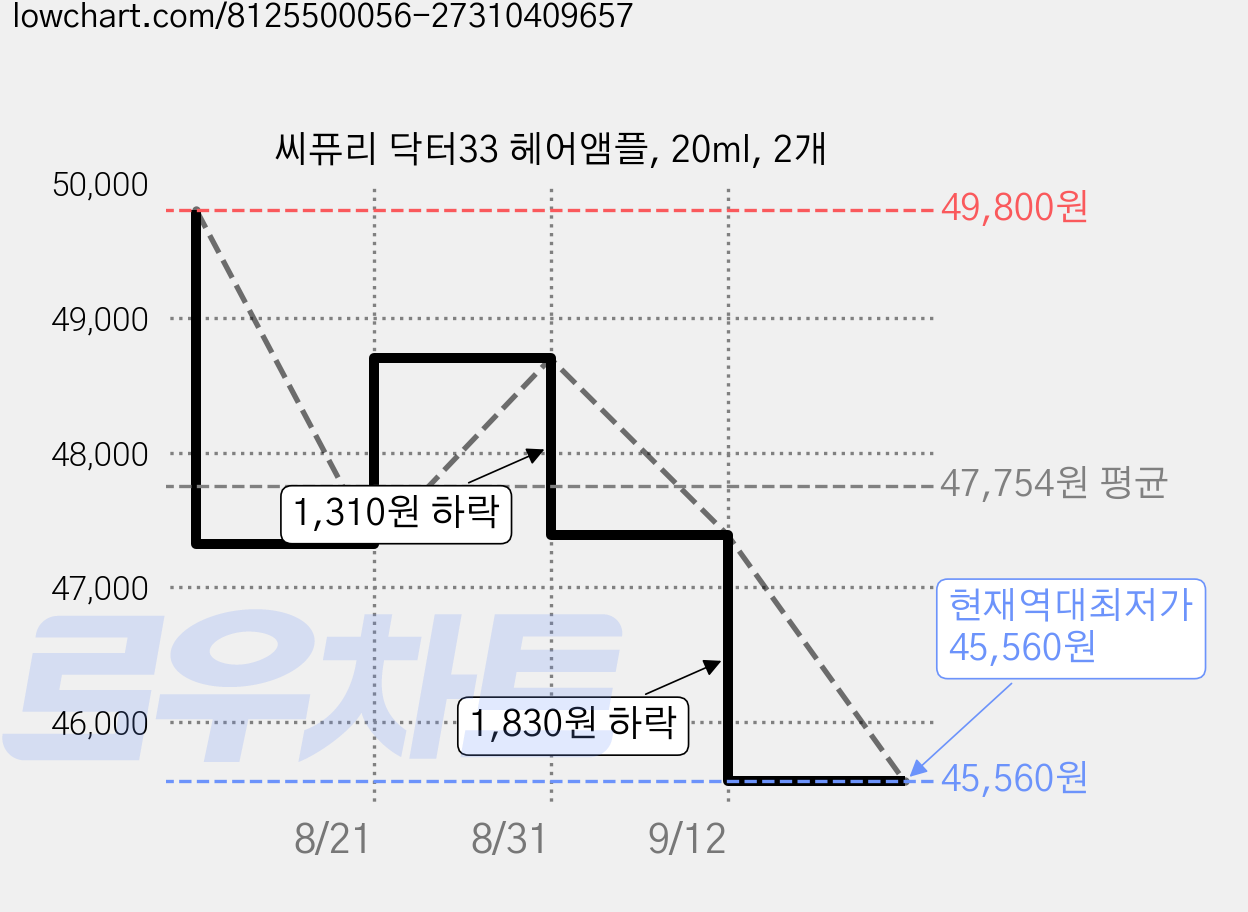 씨퓨리 닥터33 헤어앰플, 20ml, 2개 가격 변동 차트, 현재가 45,560원, 역대최저가