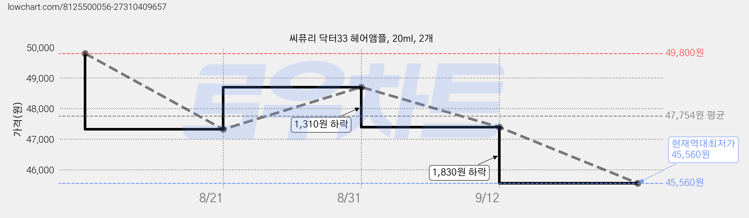 씨퓨리 닥터33 헤어앰플, 20ml, 2개 가격 변동 차트, 현재가 45,560원, 역대최저가